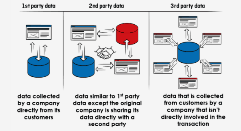 Tendencias marketing digital 2022: alternativas a las cookies de terceros