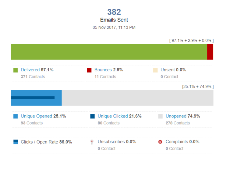 El momento del envío y la frecuencia