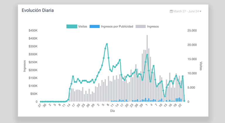 KIPs de compra programática: Ingresos de la publicidad