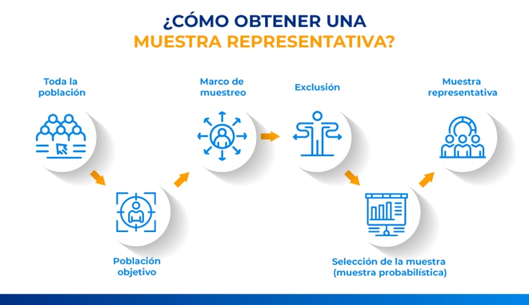 Pasos para hacer una investigación de mercado de forma positiva: seleccionar la muestra