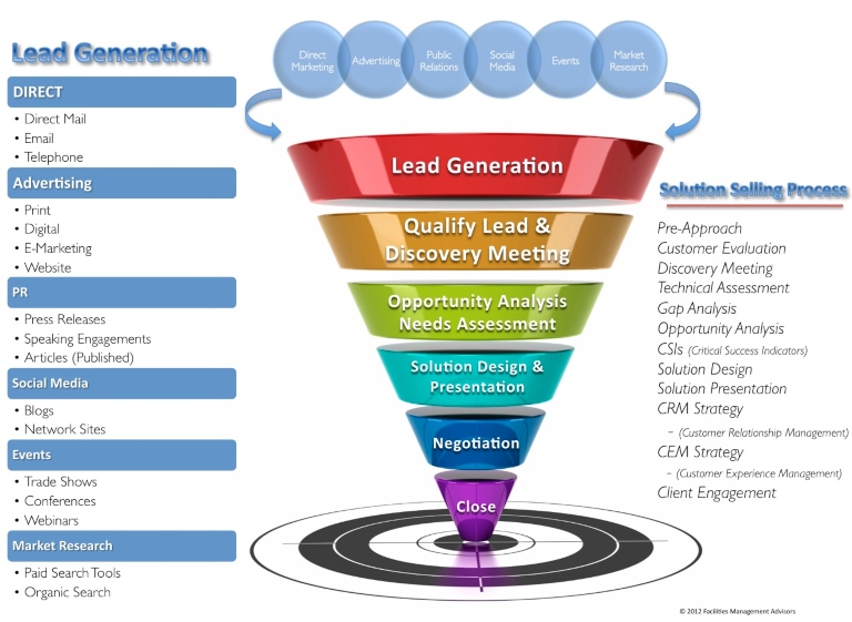 Lead generation 2022 funnel