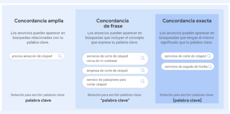 Usa las concordancias de keywords y palabras long tail