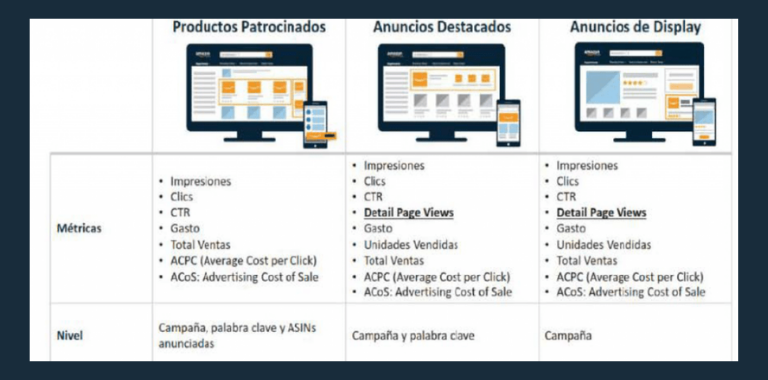 Errores en Amazon Ads: pasar por alto la estructura de los anuncios