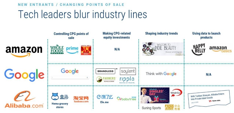 El CPG en la era digital