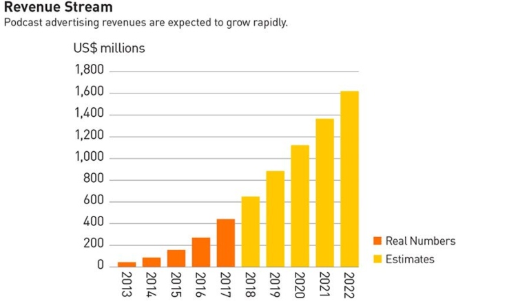 Conoce más acerca de los podcast de marketing digital en 2022