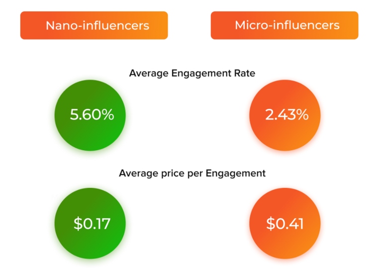 Influencers nano y micro