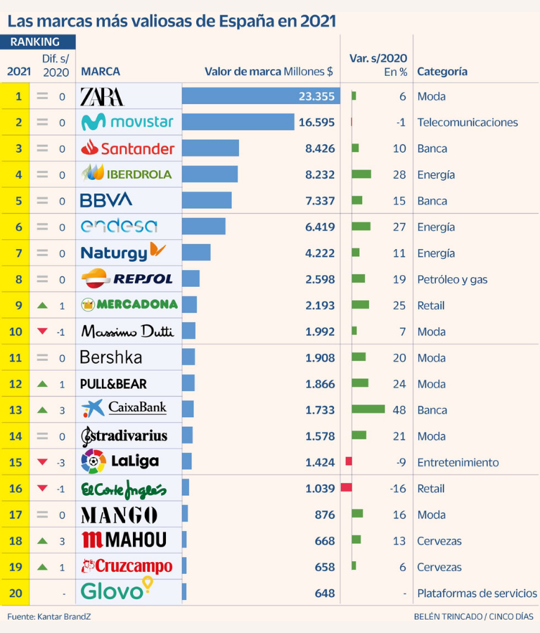 Marcas más valiosas de España 