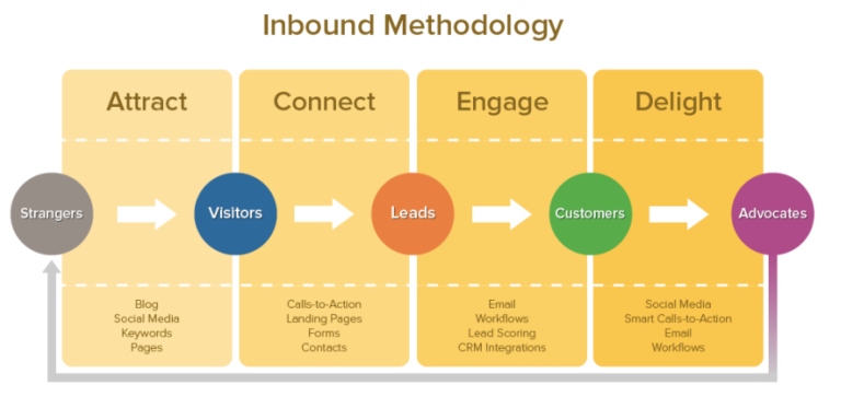 Puntos básicos del análisis Inbound leads Vs los Outbound leads