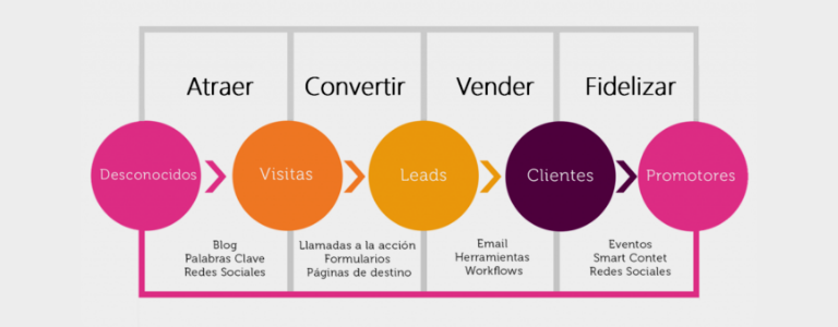 Define los objetivos de tu campaña