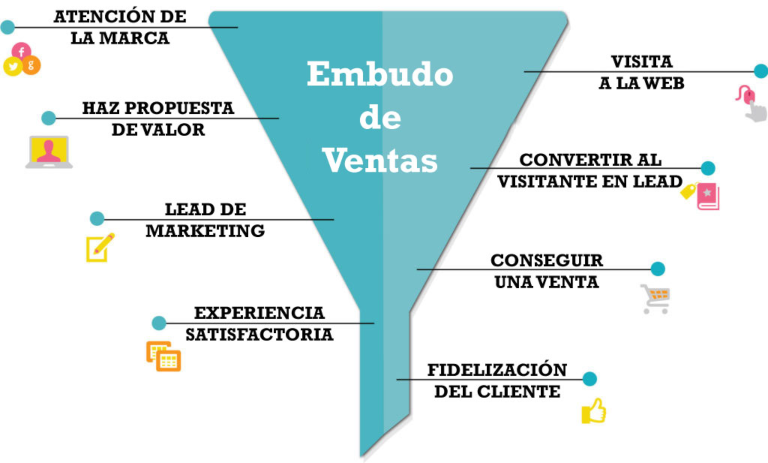 Beneficios del marketing automation para el sector restauración