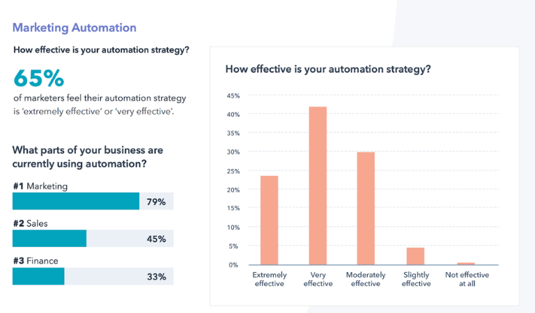 Gráfico de Marketing Automation