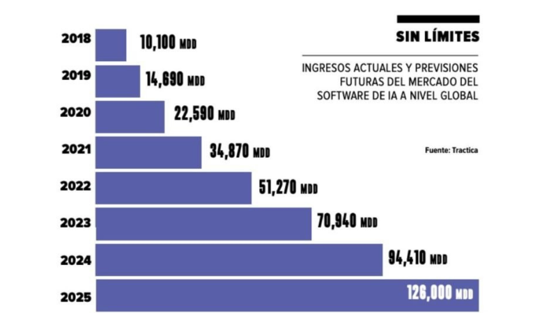 Inteligencia Artificial (IA)
