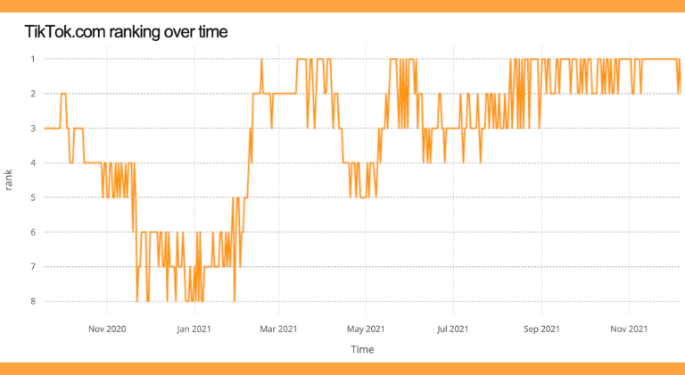 Redes sociales líderes en tráfico: TikTok