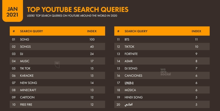 Por qué YouTube es el favorito para los creadores de contenido: datos