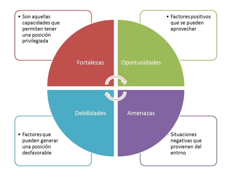 Identificar las oportunidades y debilidades