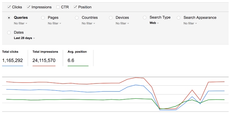 Cómo Cloudflare puede afectar a tu SEO