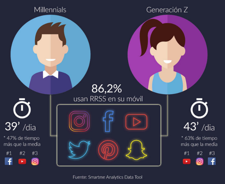 Cómo son millennials y generación Z en redes sociales